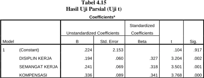Tabel 4.15  Hasil Uji Parsial (Uji t) 