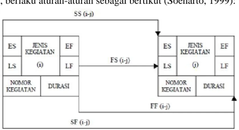 Gambar 2.8 Menghitung ES dan EF  (Sumber: Soeharto, 1999) 