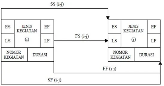 Gambar 2.9 Menghitung LS dan LF  (Sumber: Soeharto, 1999) 