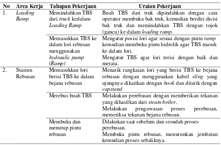 Tabel 5.1. Uraian Pekerjaan pada Stasiun Pengolahan Pabrik Kelapa Sawit 