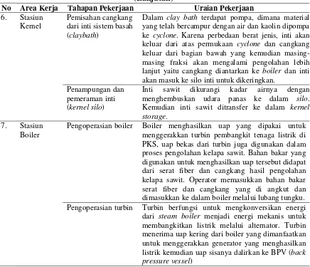 Tabel 5.1. Uraian Pekerjaan pada Stasiun Pengolahan Pabrik Kelapa Sawit 