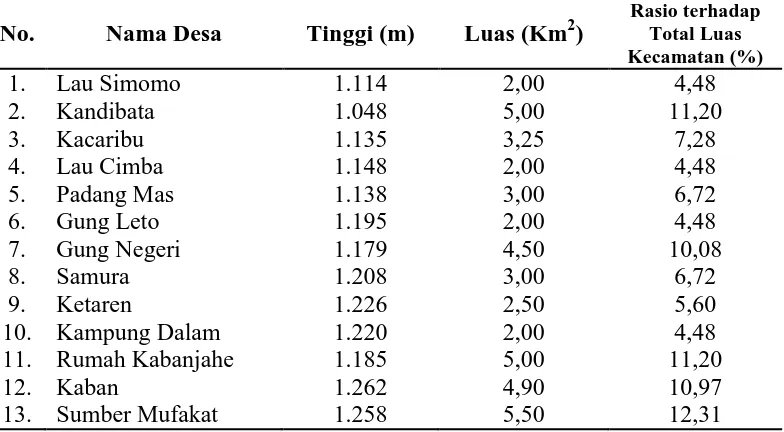 Tabel 5. Tinggi Wilayah Diatas Permukan Laut Dan Luas Wilayah Menurut        Desa/Kelurahan di Kecamatan Kabanjahe Tahun 2014