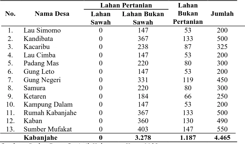 Tabel 6. Luas Wilayah Berdasarkan Jenis Penggunaan Tanah Menurut      Desa/Kelurahan di Kecamatan Kabanjahe Tahun 2014