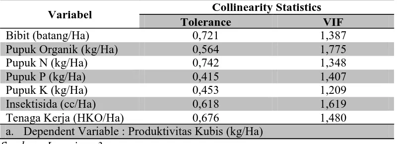Tabel 15. Hasil Uji Multikolinearitas Regresi Linear Berganda Faktor       Produksi Usahatani Kubis 