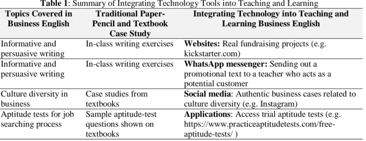 Table 1: Summary of Integrating Technology Tools into Teaching and Learning  Topics Covered in 
