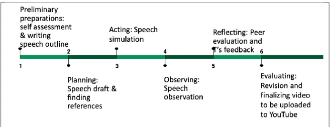 Figure 1. The Implementation of PBL 