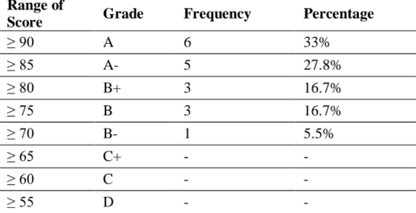 Table 4. Students‘ post-test score percentage in the second cycle Range of 