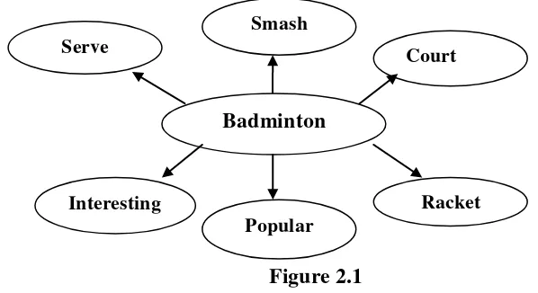  Figure 2.1            The Application of Clustering Technique 