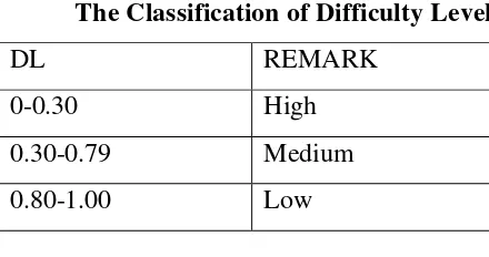 Table 3.3 The Classification of Difficulty Level 