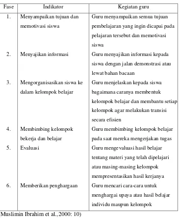 Tabel 2. 1. Fase-fase pembelajaran kooperatif 