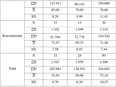Tabel 4.2. Distribusi Frekuensi Prestasi Belajar Matematika Secara 