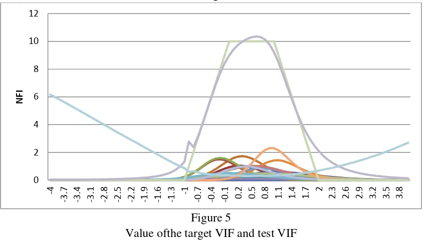 Figure 4 Value ofthe target VIF and test VIF 