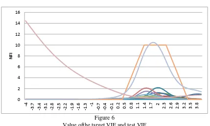 Figure 7 The VIF target and the VIF tests of low, medium,and high ability 