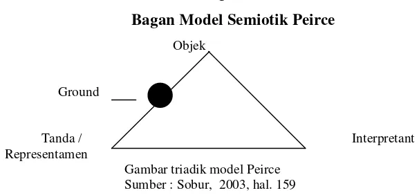 Gambar triadik model Peirce 