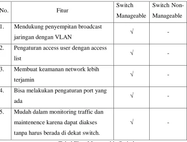 Tabel Fitur Manageable Switch 