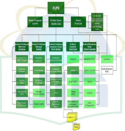 Gambar 3.1  Struktur Organisasi Bank Syariah Mandiri 