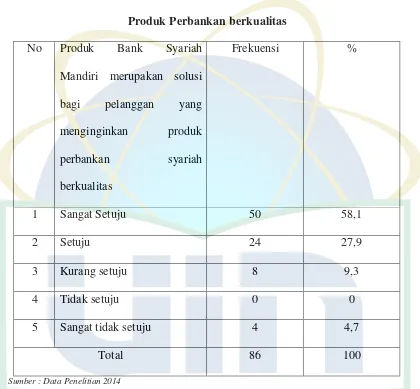 Tabel 4.4 Produk Perbankan berkualitas 