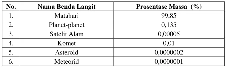 Tabel 2.  Distribusi Massa dalam Sistem Tata Surya 