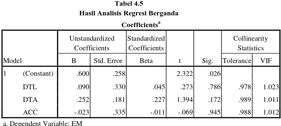 Tabel 4.5 Hasil Analisis Regresi Berganda 