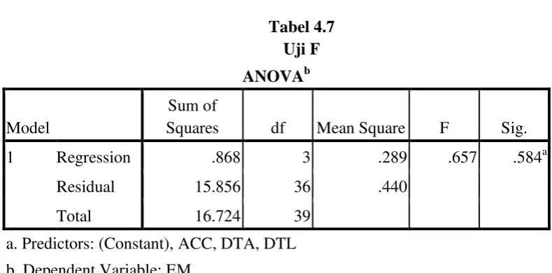 Tabel 4.7 Uji F 