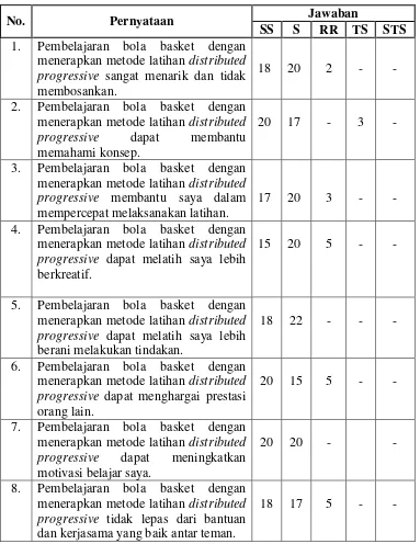 Tabel 15. Sikap Siswa terhadap Pemahaman Metode Latihan Distributed 