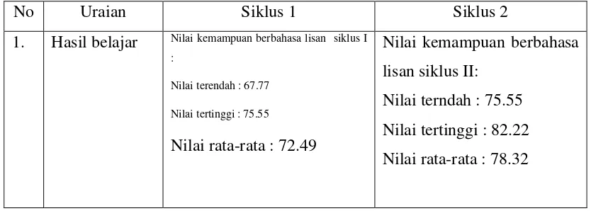 Tabel 6. Perbandingan Hasil Pembelajaran Siklus I dengan Siklus II 