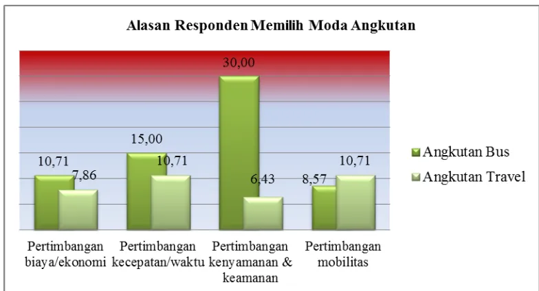 Gambar 4.13  Bagan Alasan Responden untuk Memilih Moda yang Digunakan 