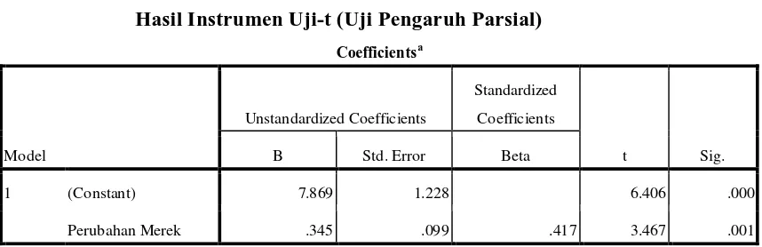 Tabel 4.5 di atas menjelaskan bahwa hasil uji signifikansi parsial variabel 