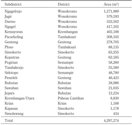 Table 4  Division of Eigendom Land by Subdistrict (Kelurahan)