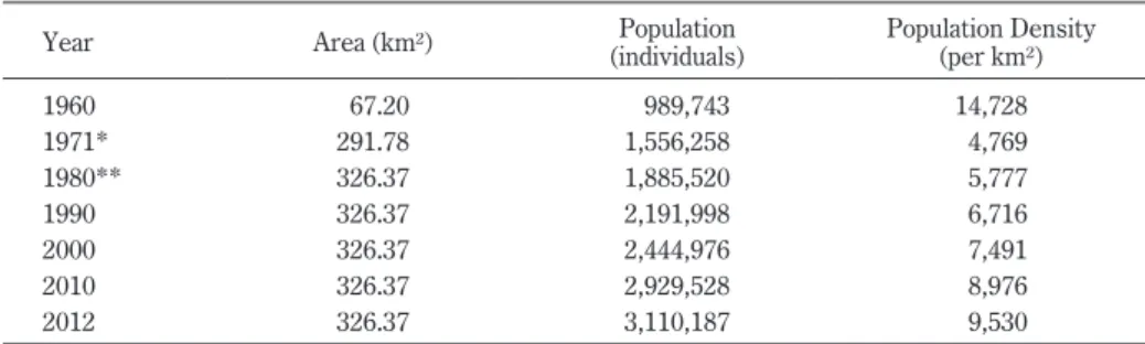 Table 5  Area, Population, and Population Density (per km²) of the Municipality of Surabaya, 1960–2012