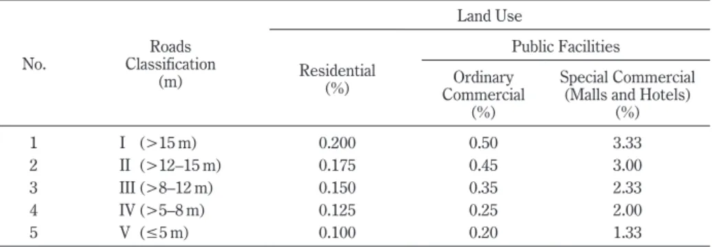 Table 7  NJOP, PBB, and Retributions for Lands with Eigendom and HM Rights*