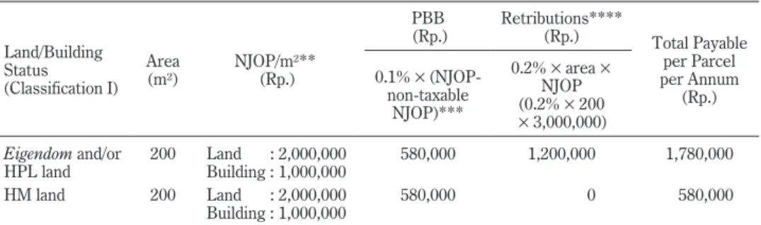 Table 7 shows the different financial burdens borne between settlers of eigendom  land and residents with HM rights over their land, assuming that both parcels are located  along a Class I road that is 15 meters in width and are the site of buildings of eq