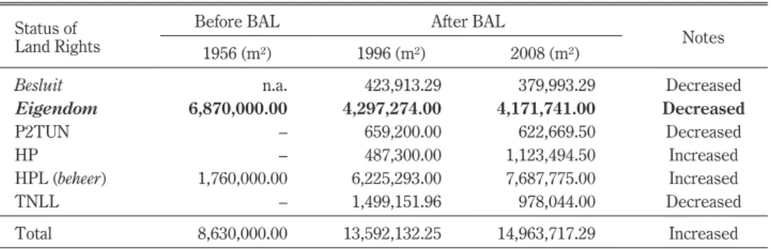 Table 1  Area of State-Controlled Land Based on Category of Land Rights Status of  