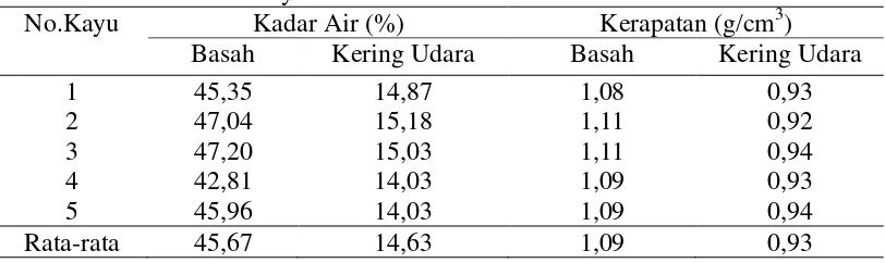 Tabel 4. Nilai kadar air kayu raru 