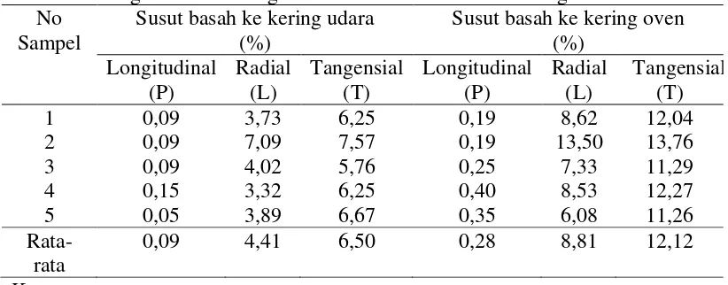 Tabel 5. Penyusutan kayu raru dari kondisi basah ke kondisi kering udara, kondisi kering udara ke kering oven dan kondisi basah ke kering oven 