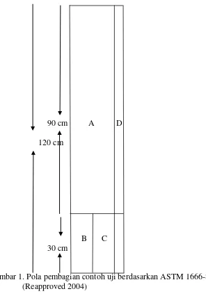 Gambar 1. Pola pembagian contoh uji berdasarkan ASTM 1666-87 