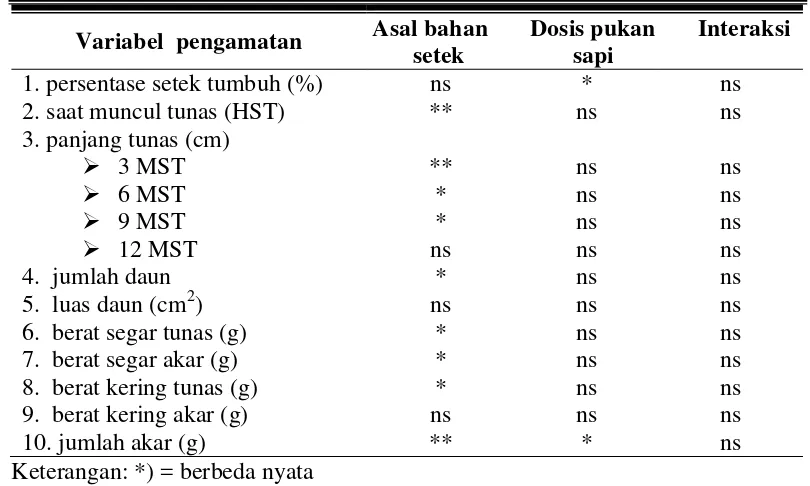 Tabel 1. Rekapitulasi hasil analisis sidik ragam variabel pengamatan pertumbuhan                 setek nilam (Pogostemon cablin Benth) 