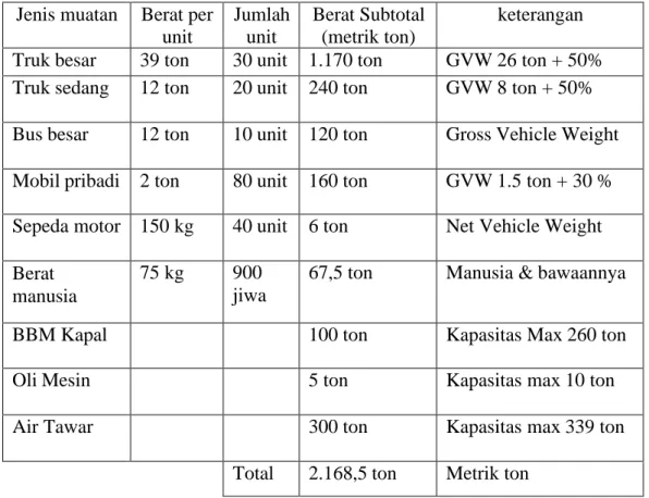 Tabel 2.1 Muatan harian KMP.Port Link III 
