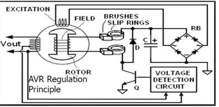 Gambar 2.5 Prinsip Kerja Automatic Voltage Regulator 