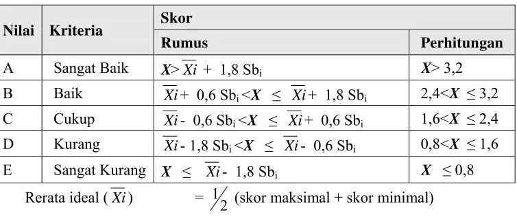 Tabel 5 : Kriteria Model 