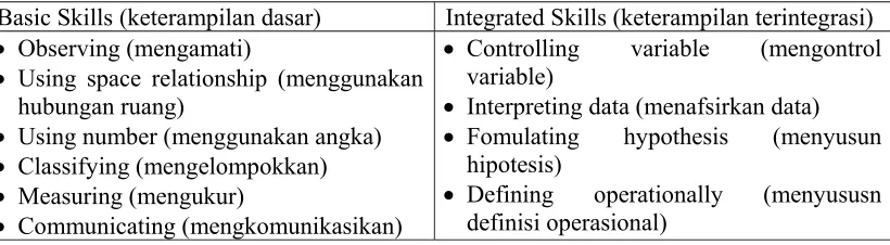 Tabel 1. Pengelompokkan Keterampilan Proses Sains 