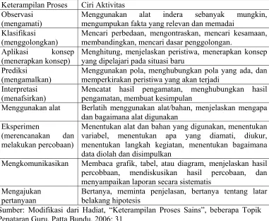 Tabel 2. Ciri-ciri Keterampilan Proses Sains 