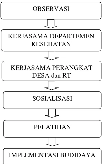 Gambar 1. Langkah-langkah pengimplementasian program 