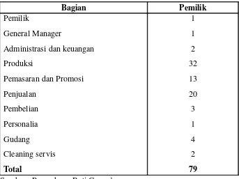 Tabel 4.1 Jumlah karyawan dan pembagian tugasnya.