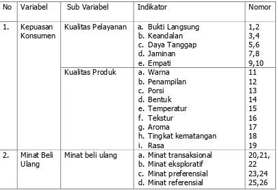 Tabel 1. Kisi-kisi pengembangan Instrumen Penelitian 