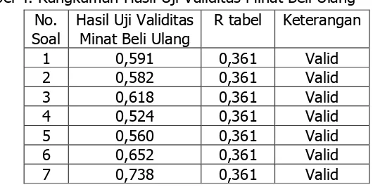 Tabel 4. Rangkuman Hasil Uji Validitas Minat Beli Ulang 