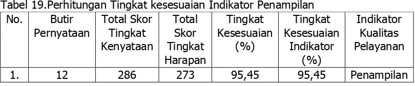 Tabel 18. Perhitungan Tingkat kesesuaian Indikator Warna 