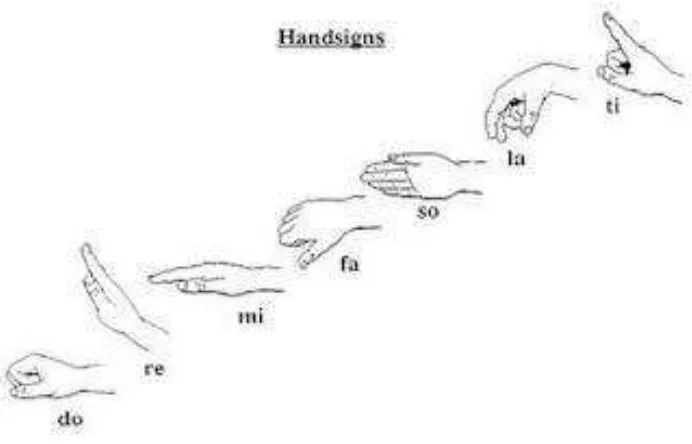 Gambar 2. Simbol nada metode hand sign Kodaly (Houlahan, 2015: 