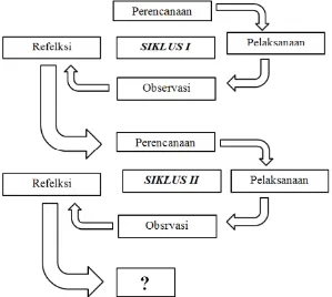 Gambar 3. Siklus Penelitian Tindakan Kelas (Sumadayo, 2013: 41) 