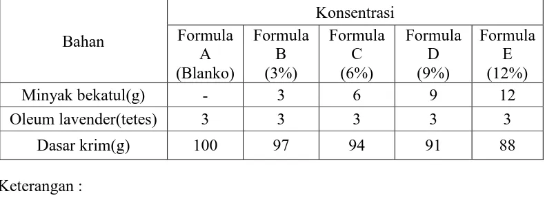 Tabel 3.2 Komposisi bahan krim tangan  